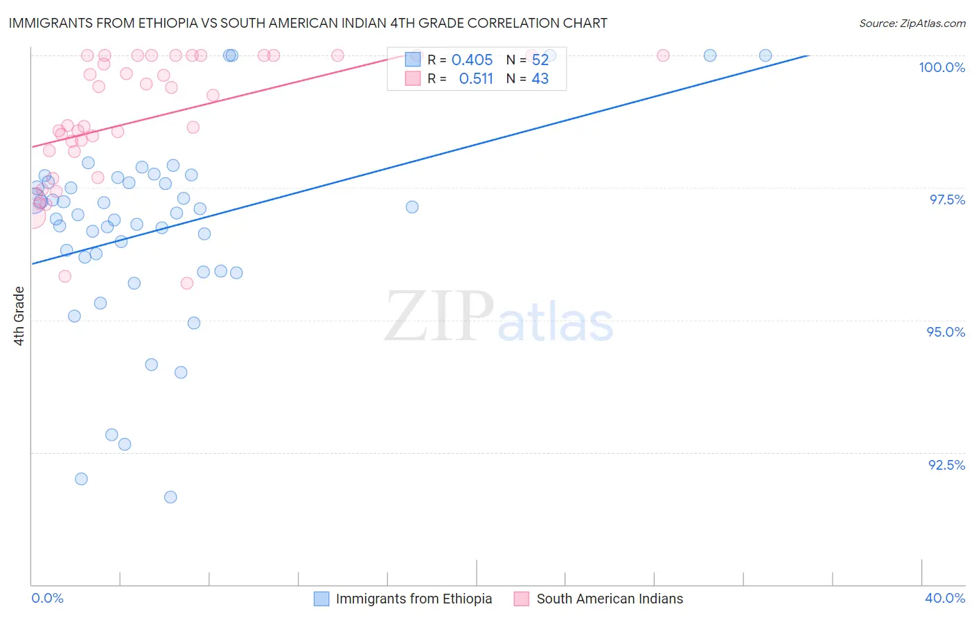 Immigrants from Ethiopia vs South American Indian 4th Grade