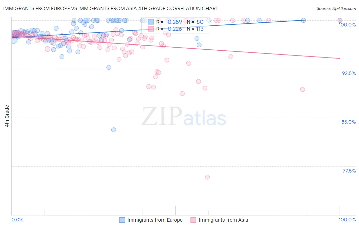 Immigrants from Europe vs Immigrants from Asia 4th Grade