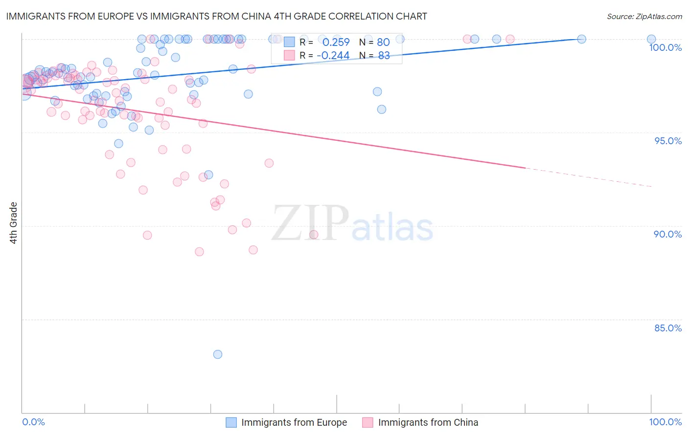 Immigrants from Europe vs Immigrants from China 4th Grade