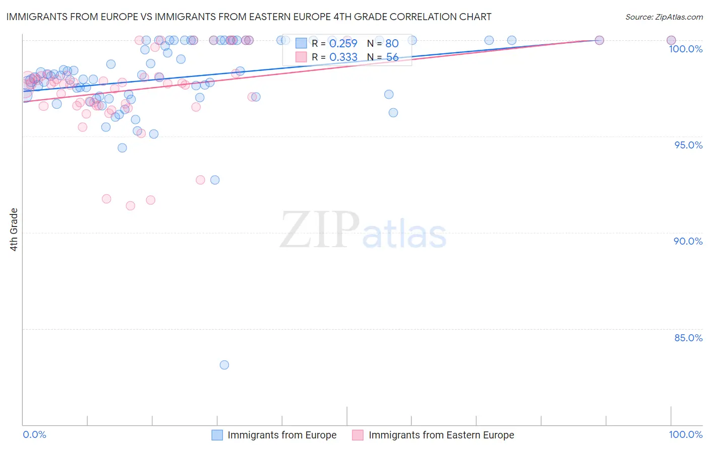 Immigrants from Europe vs Immigrants from Eastern Europe 4th Grade