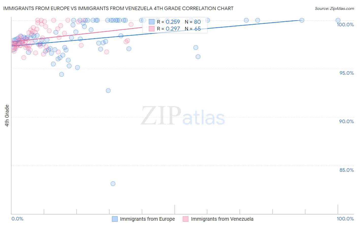 Immigrants from Europe vs Immigrants from Venezuela 4th Grade