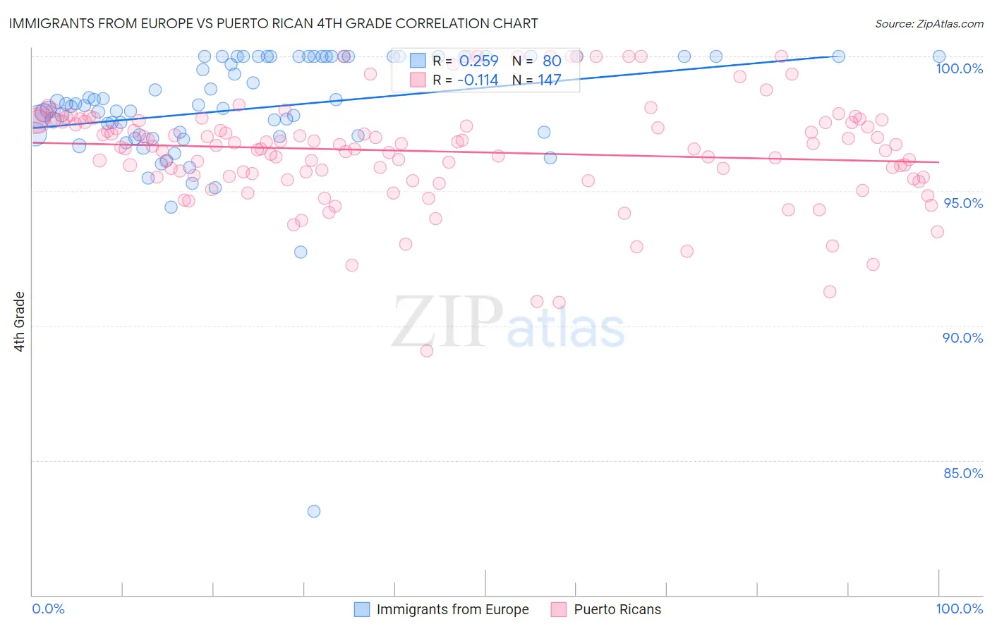 Immigrants from Europe vs Puerto Rican 4th Grade