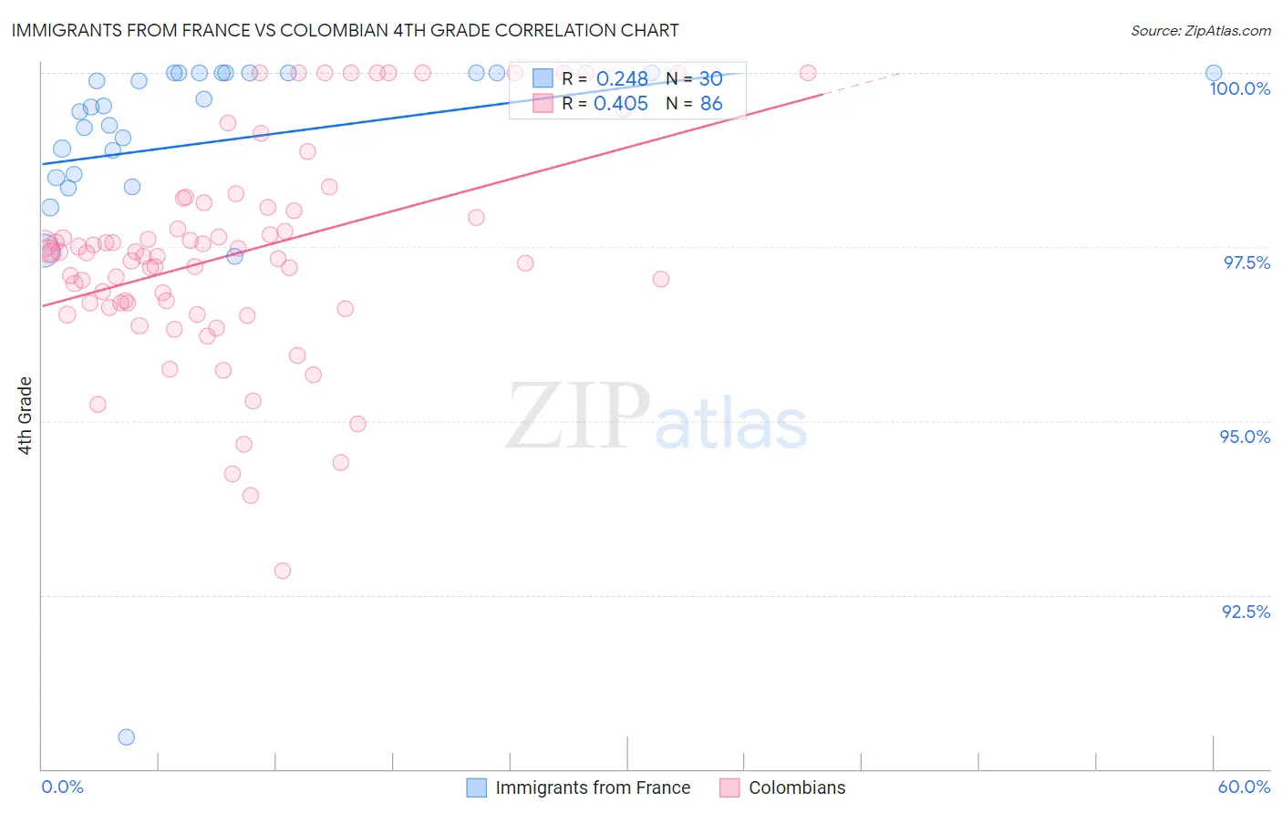 Immigrants from France vs Colombian 4th Grade