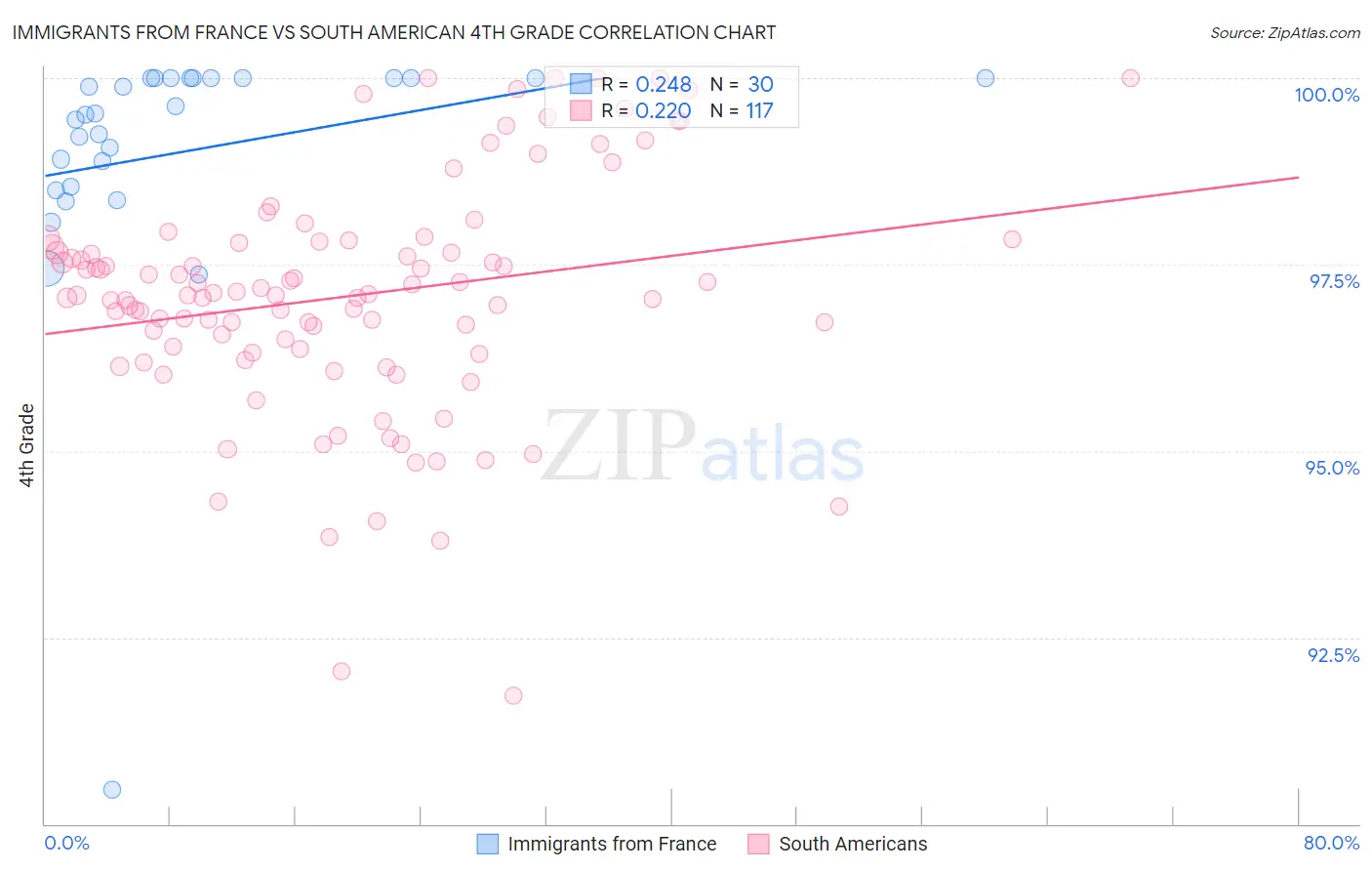 Immigrants from France vs South American 4th Grade