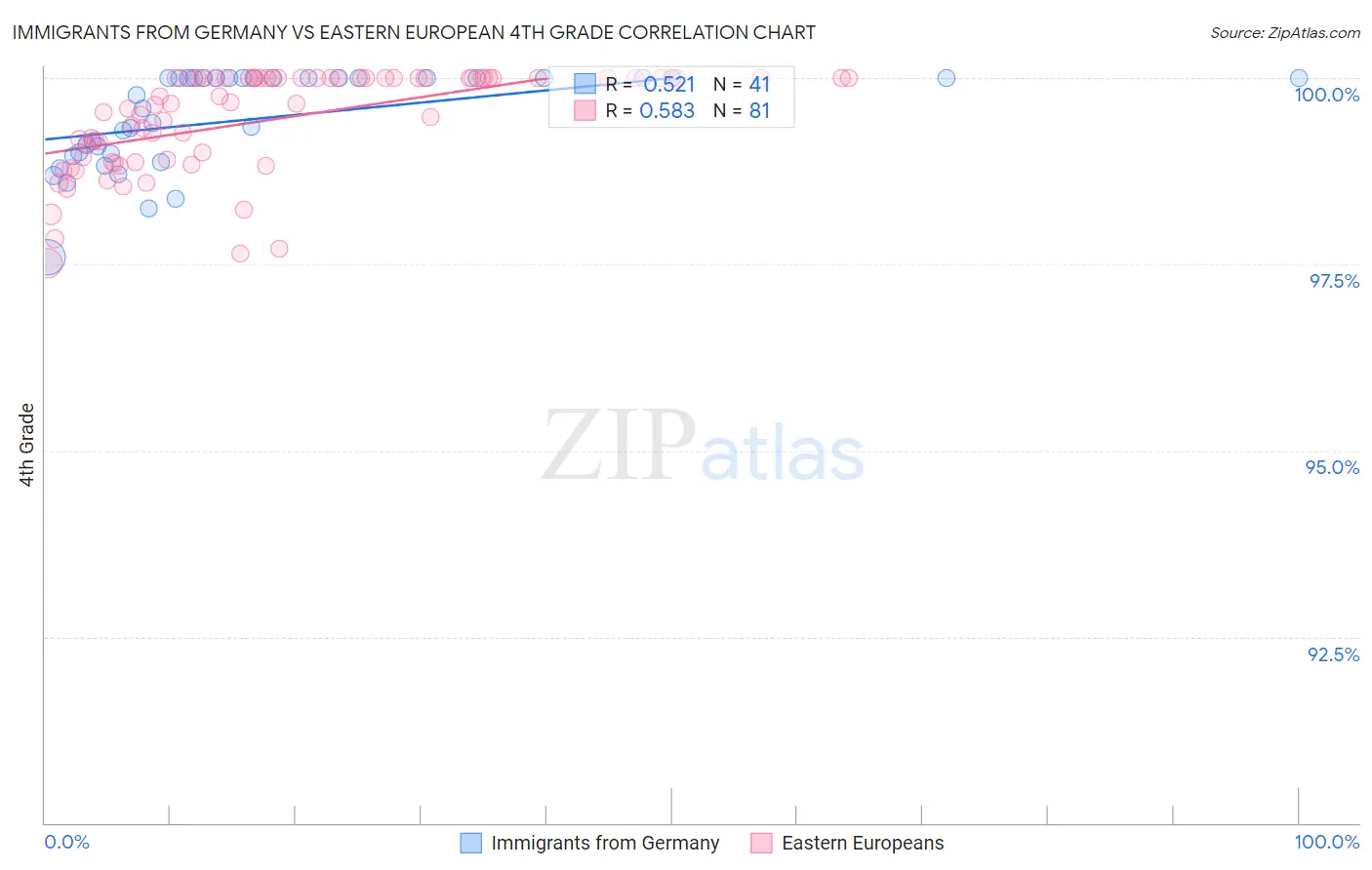 Immigrants from Germany vs Eastern European 4th Grade