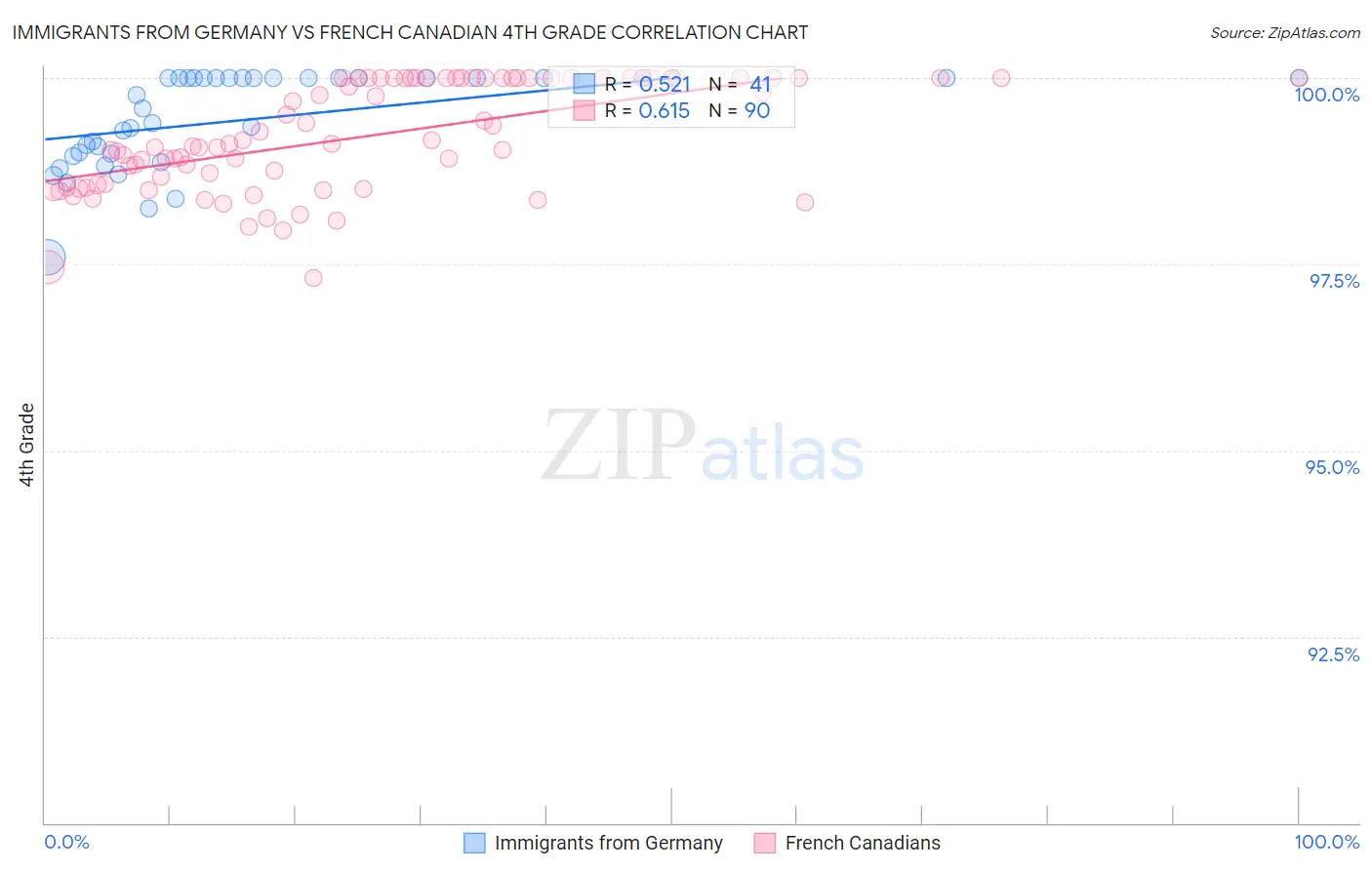 Immigrants from Germany vs French Canadian 4th Grade