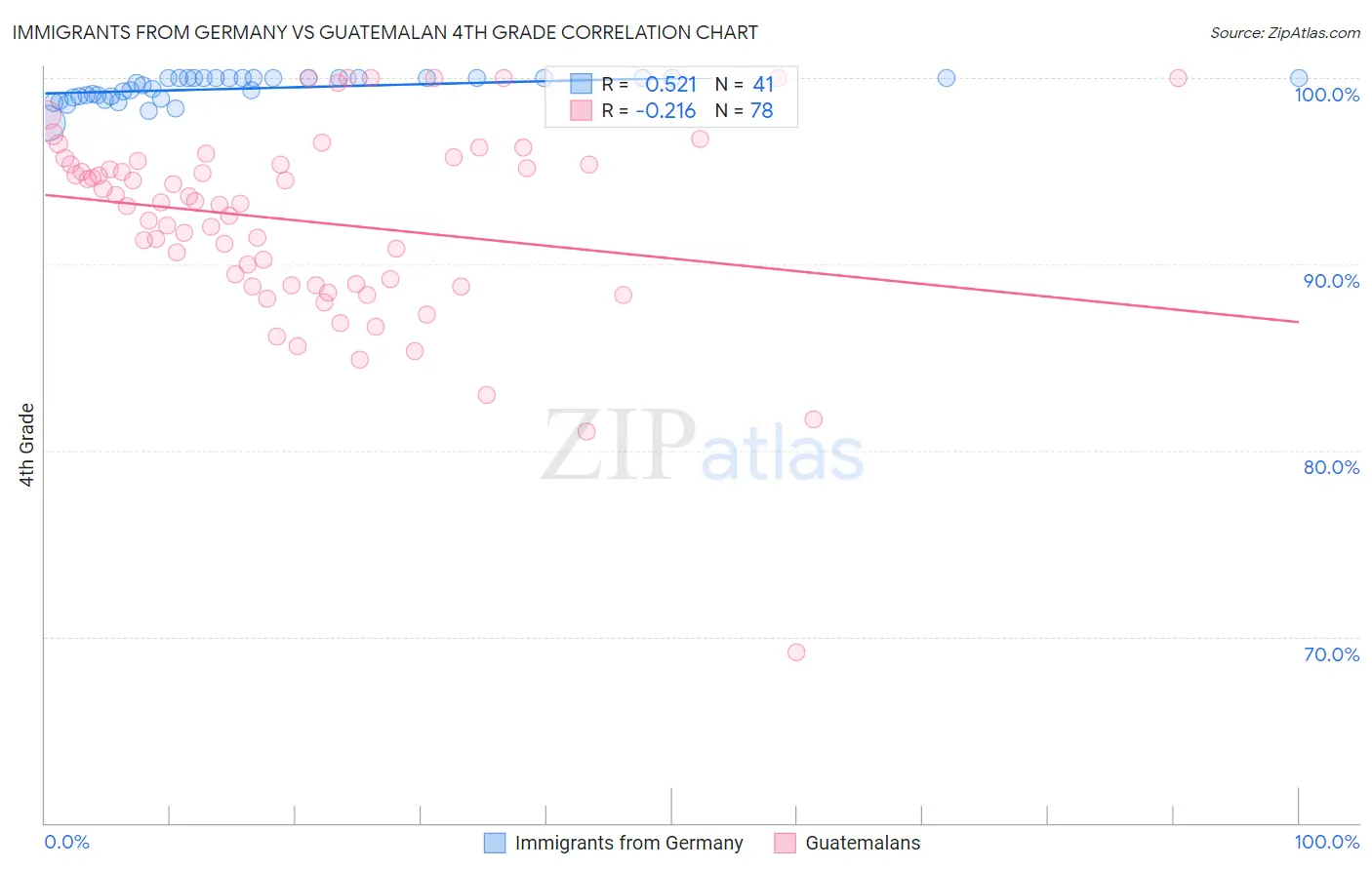 Immigrants from Germany vs Guatemalan 4th Grade