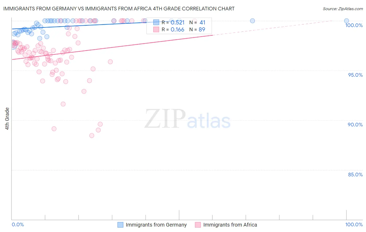 Immigrants from Germany vs Immigrants from Africa 4th Grade