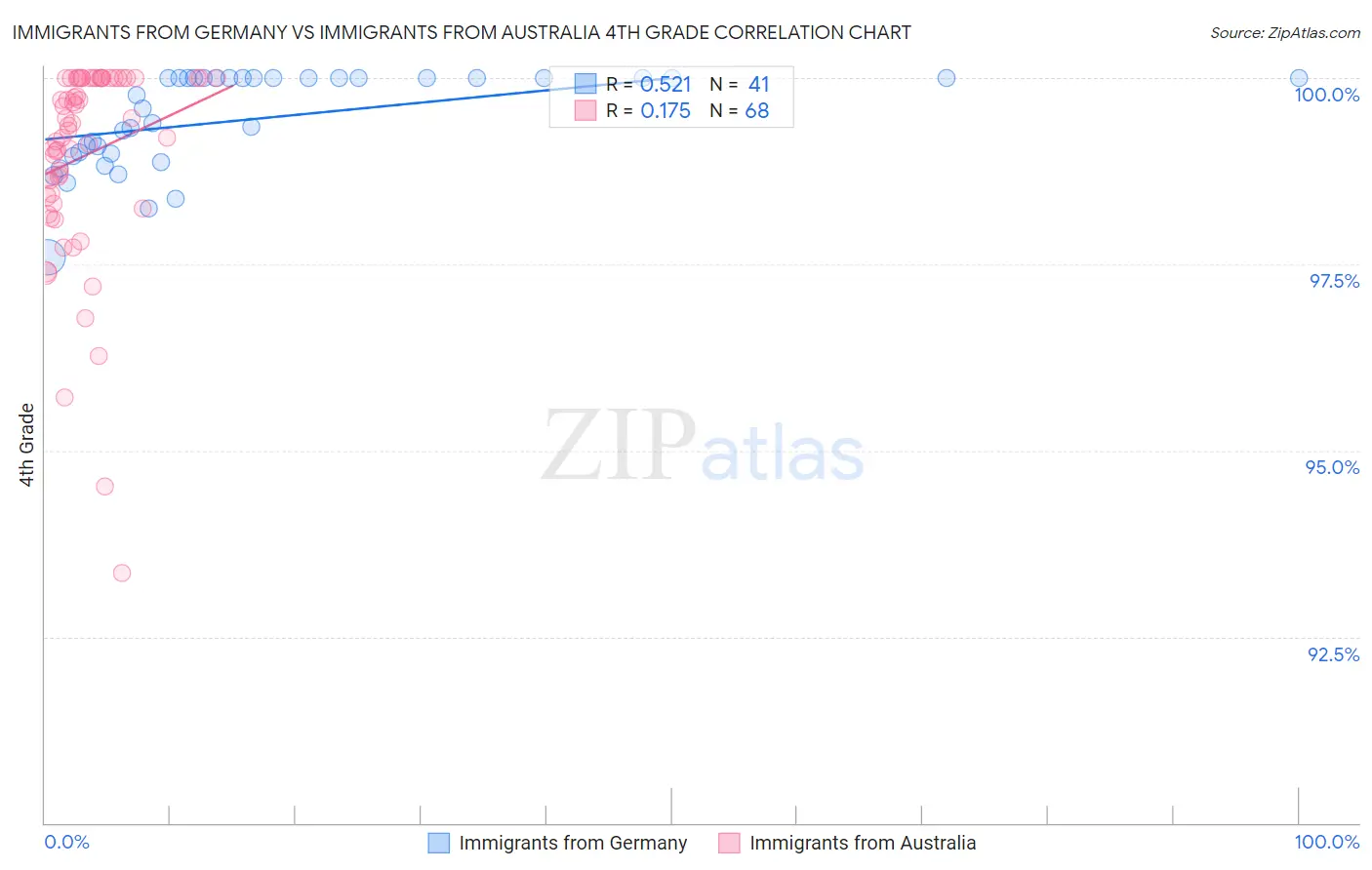 Immigrants from Germany vs Immigrants from Australia 4th Grade