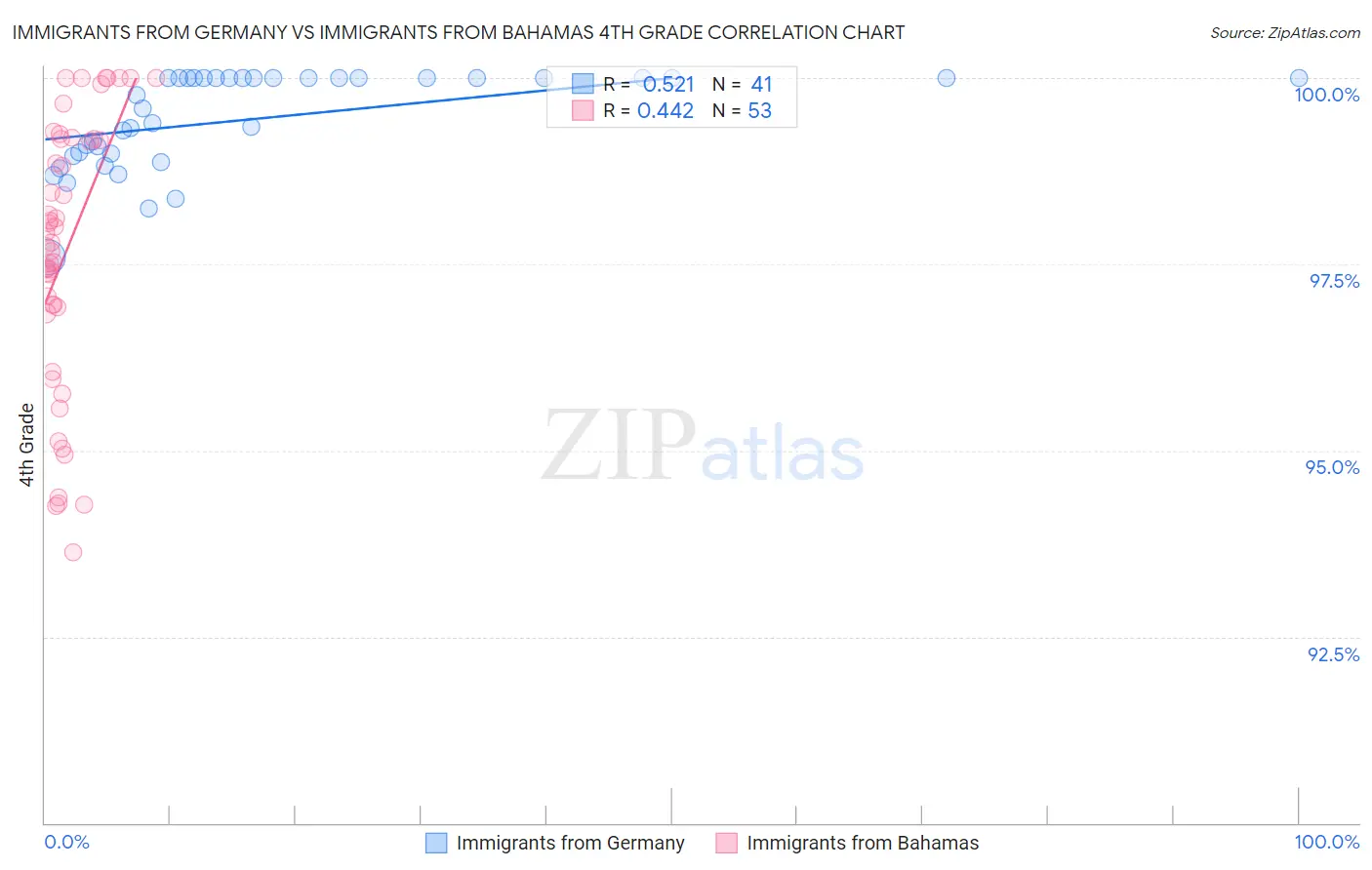 Immigrants from Germany vs Immigrants from Bahamas 4th Grade