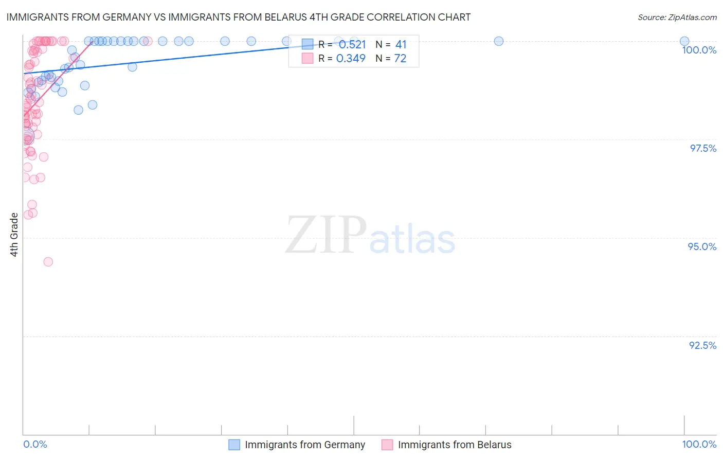 Immigrants from Germany vs Immigrants from Belarus 4th Grade