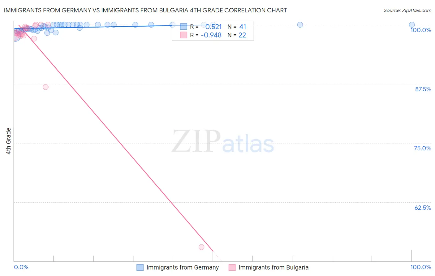 Immigrants from Germany vs Immigrants from Bulgaria 4th Grade