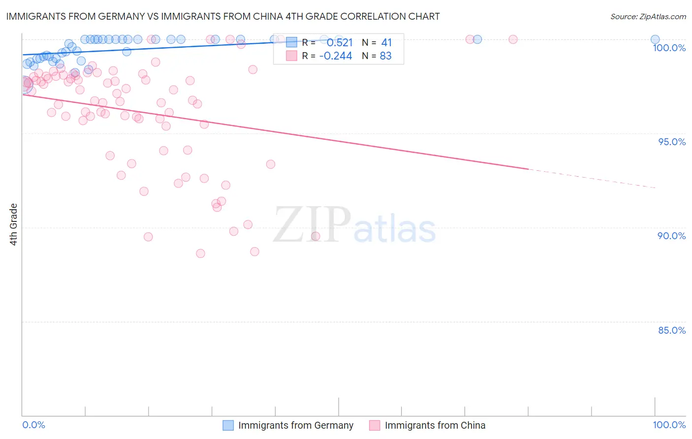 Immigrants from Germany vs Immigrants from China 4th Grade