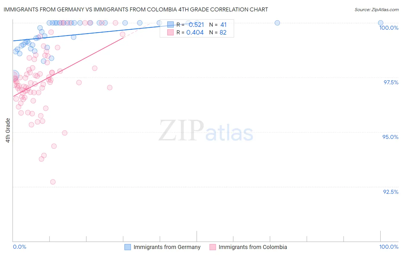 Immigrants from Germany vs Immigrants from Colombia 4th Grade