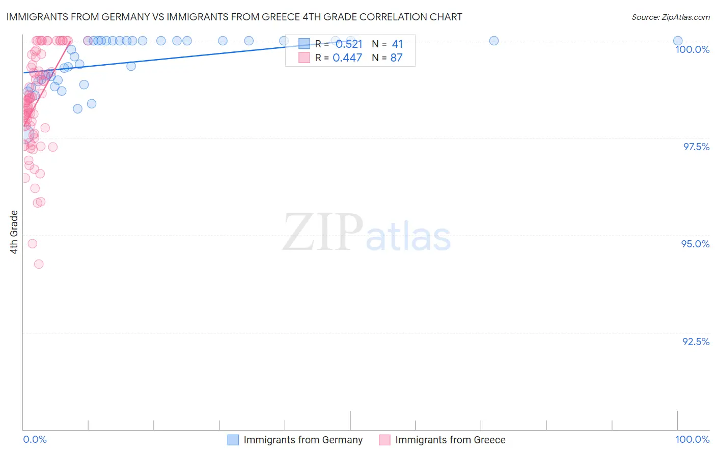 Immigrants from Germany vs Immigrants from Greece 4th Grade