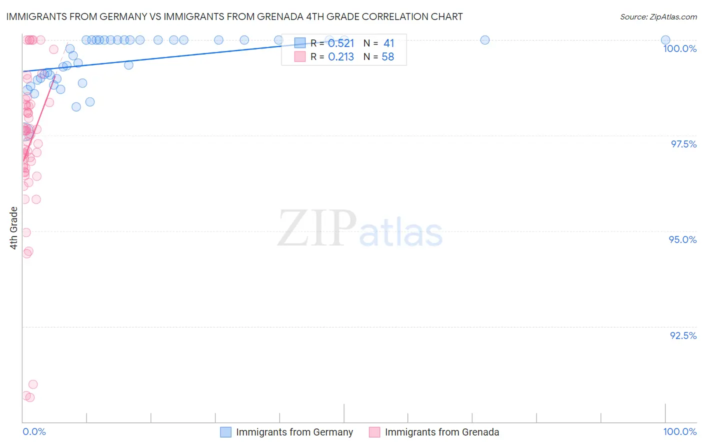 Immigrants from Germany vs Immigrants from Grenada 4th Grade