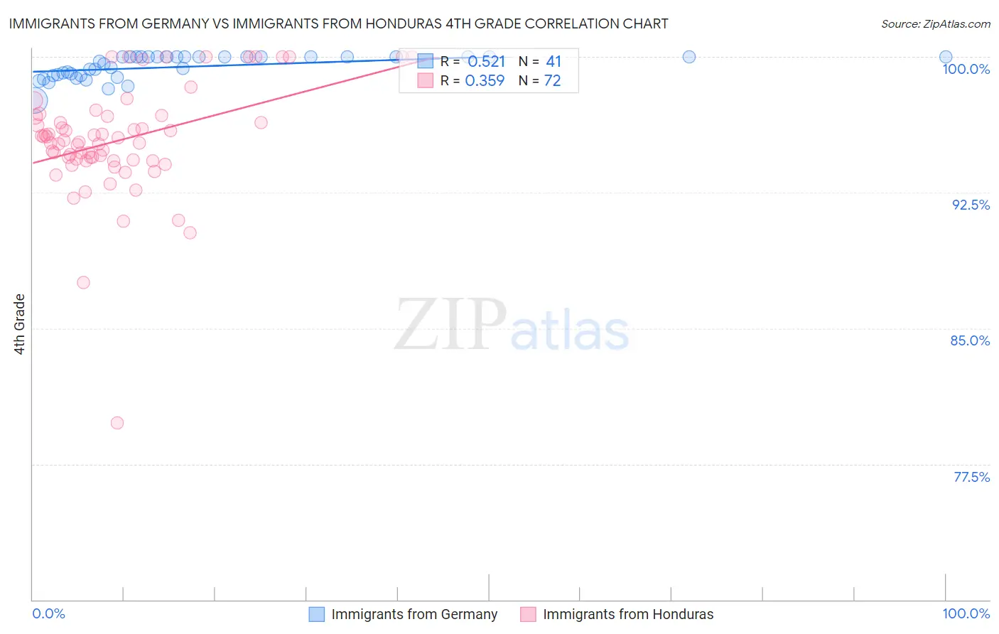 Immigrants from Germany vs Immigrants from Honduras 4th Grade