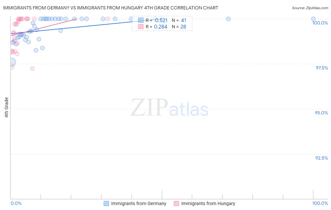 Immigrants from Germany vs Immigrants from Hungary 4th Grade