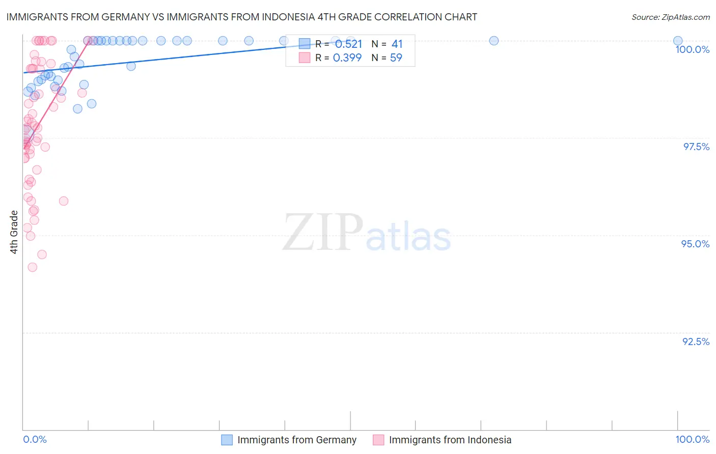 Immigrants from Germany vs Immigrants from Indonesia 4th Grade