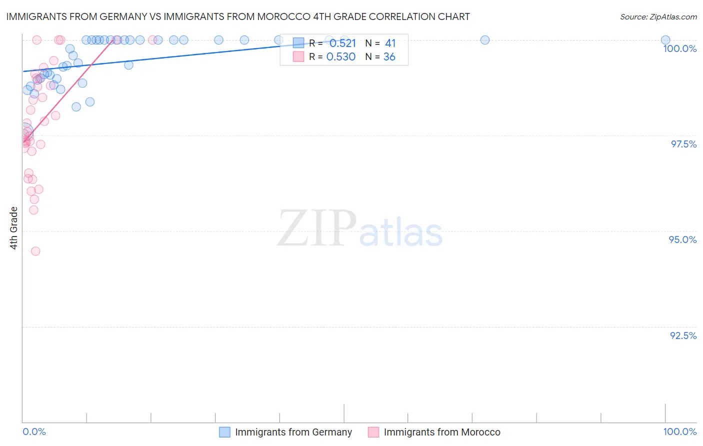 Immigrants from Germany vs Immigrants from Morocco 4th Grade