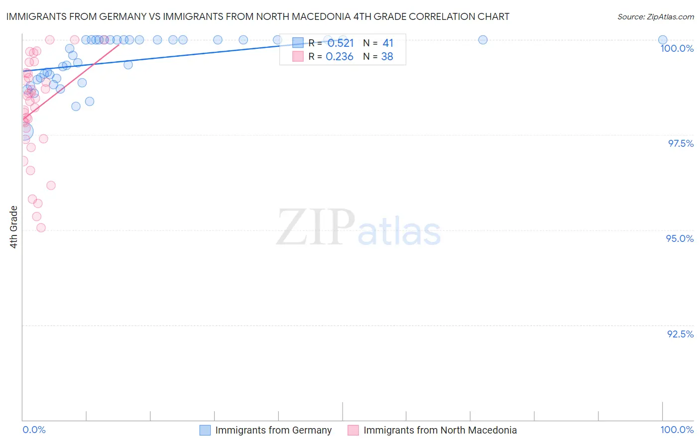 Immigrants from Germany vs Immigrants from North Macedonia 4th Grade