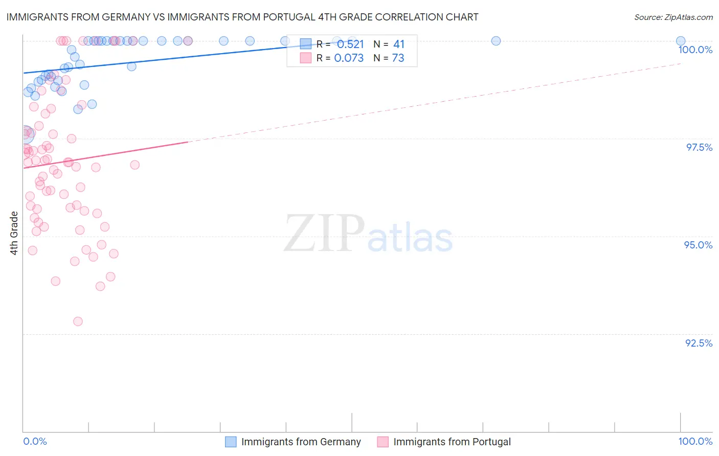 Immigrants from Germany vs Immigrants from Portugal 4th Grade