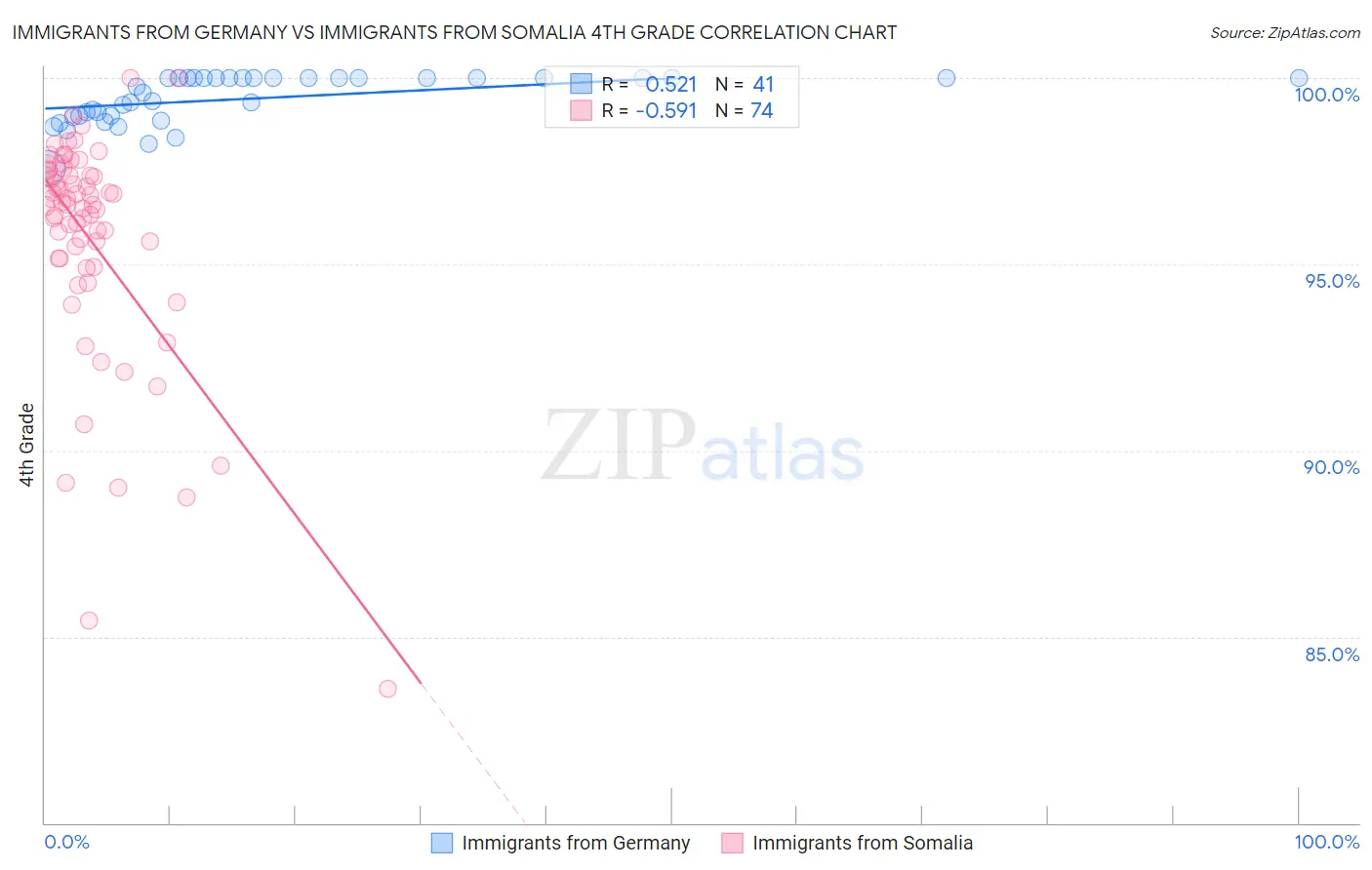 Immigrants from Germany vs Immigrants from Somalia 4th Grade