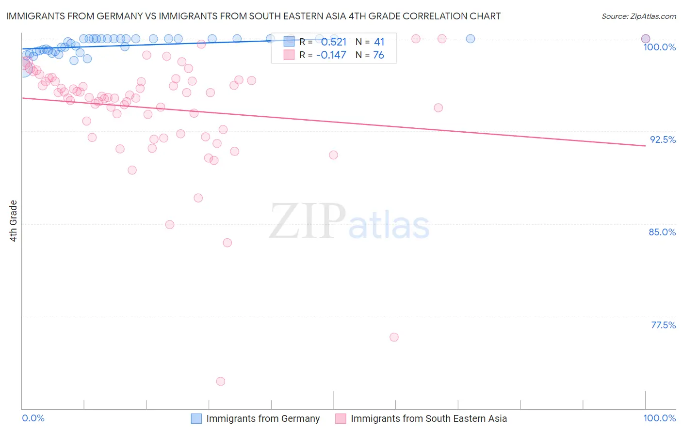 Immigrants from Germany vs Immigrants from South Eastern Asia 4th Grade