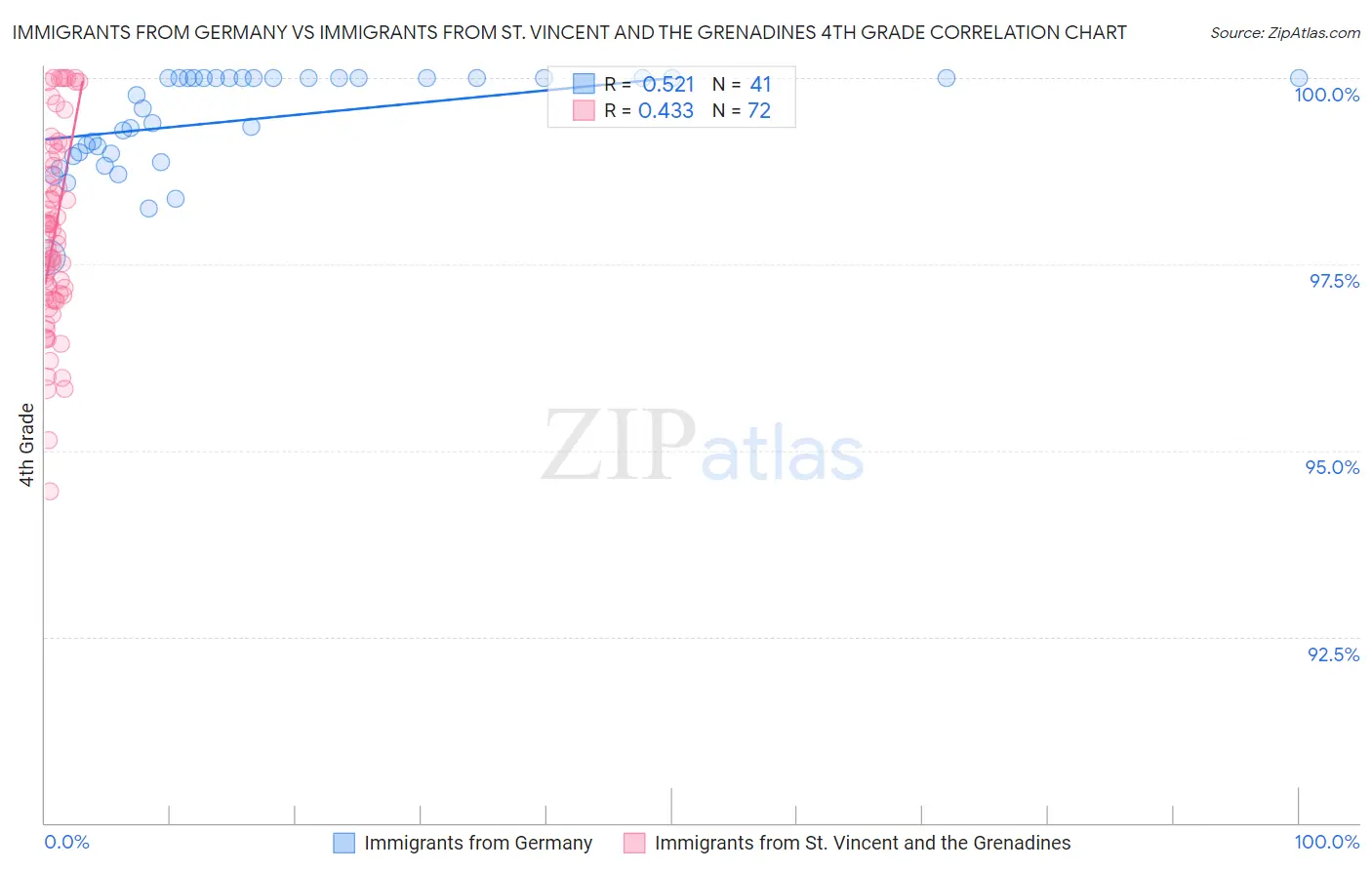 Immigrants from Germany vs Immigrants from St. Vincent and the Grenadines 4th Grade