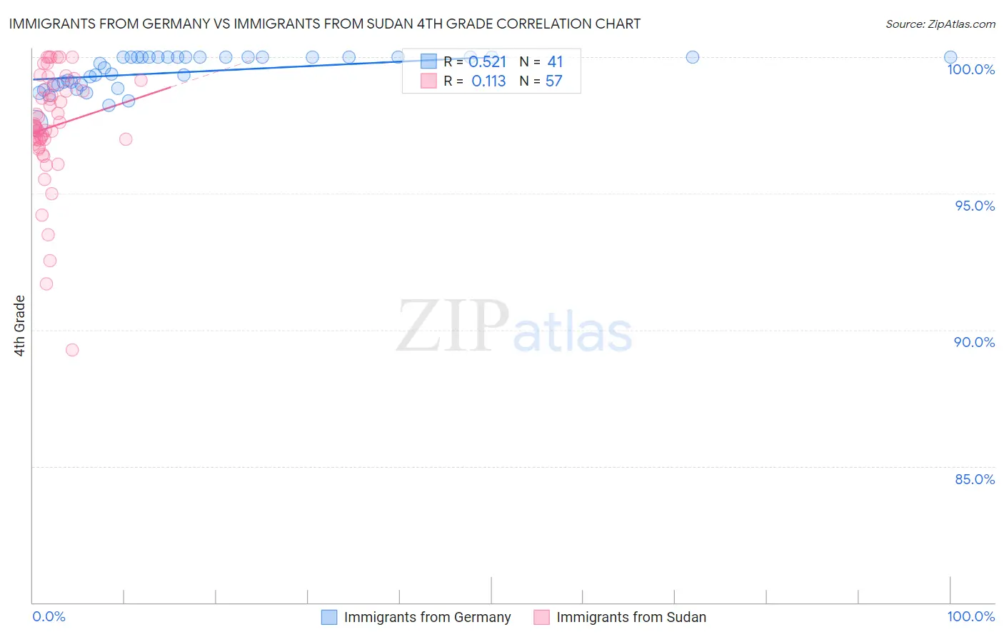 Immigrants from Germany vs Immigrants from Sudan 4th Grade