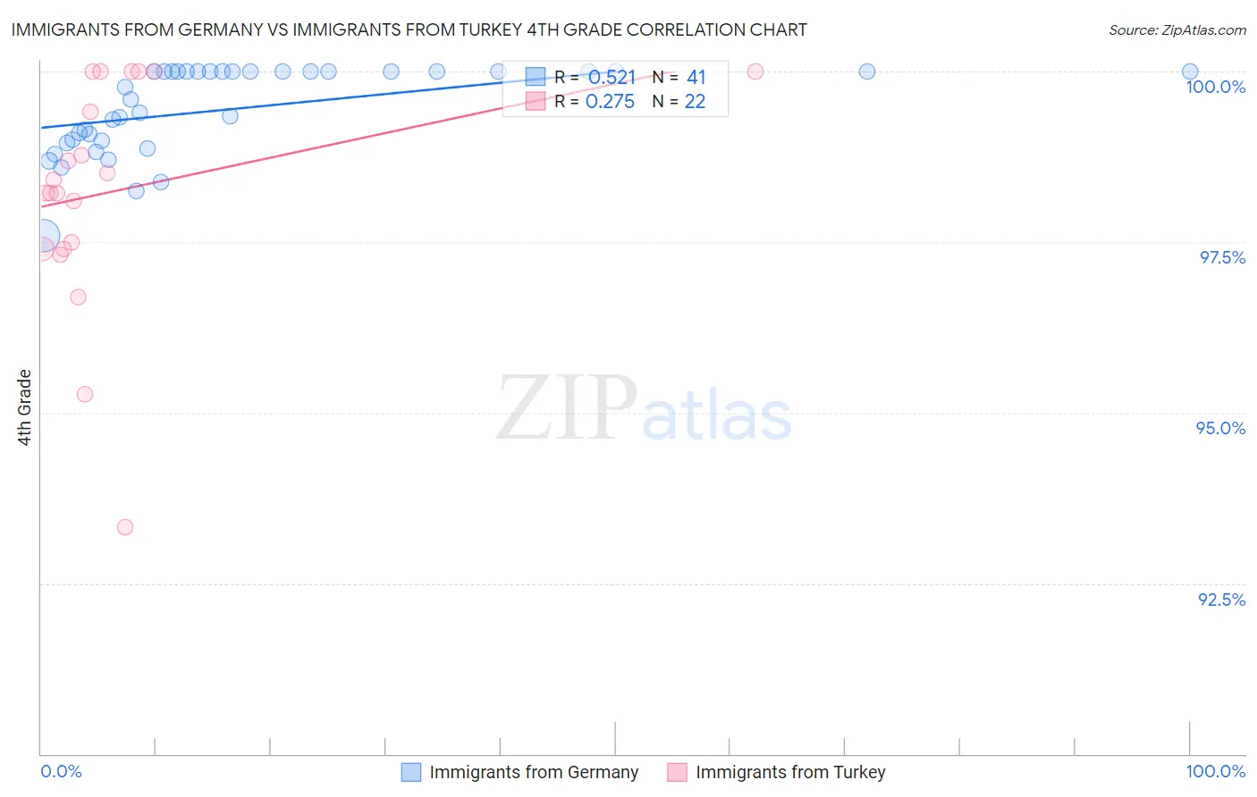 Immigrants from Germany vs Immigrants from Turkey 4th Grade