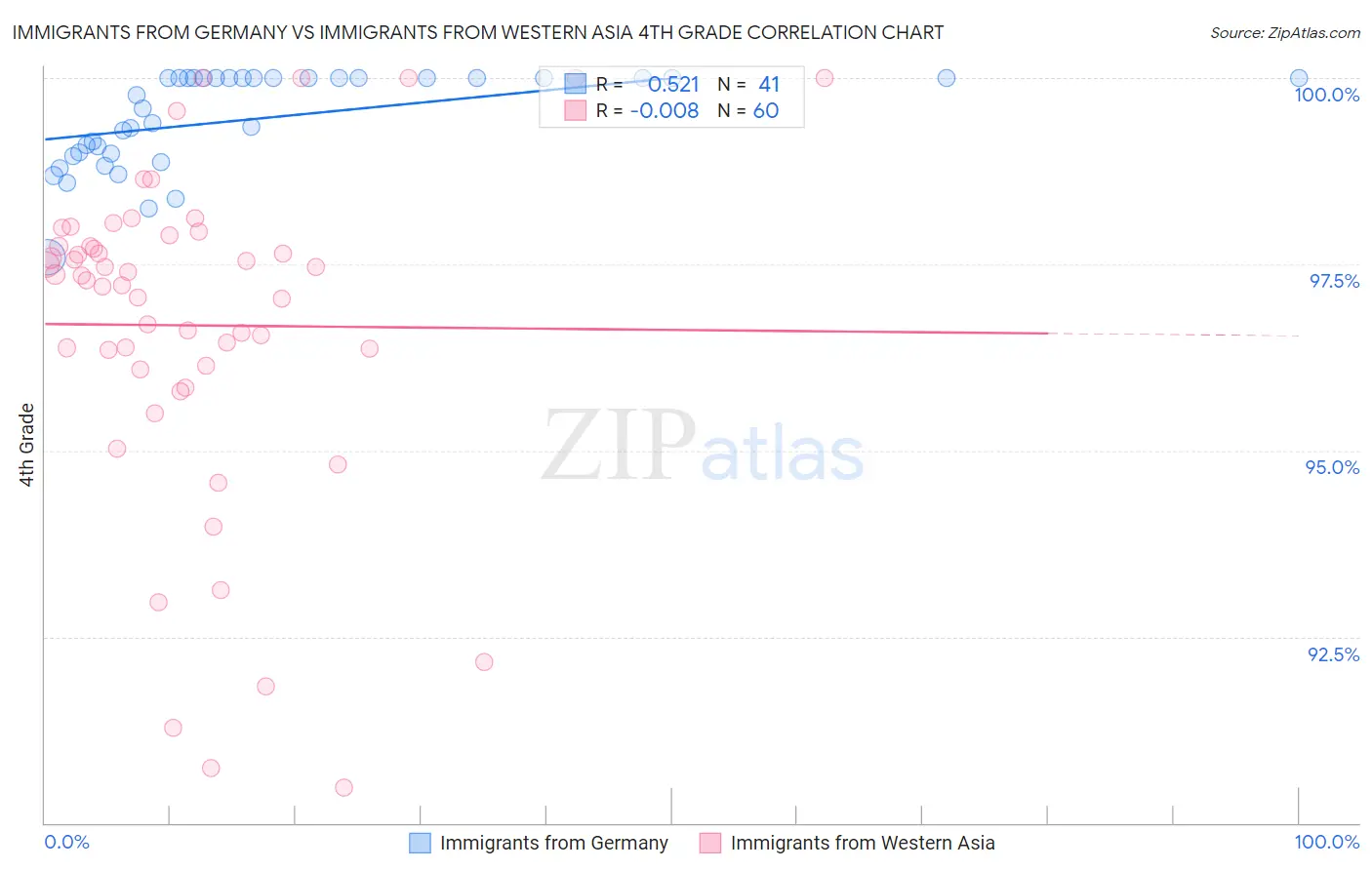 Immigrants from Germany vs Immigrants from Western Asia 4th Grade