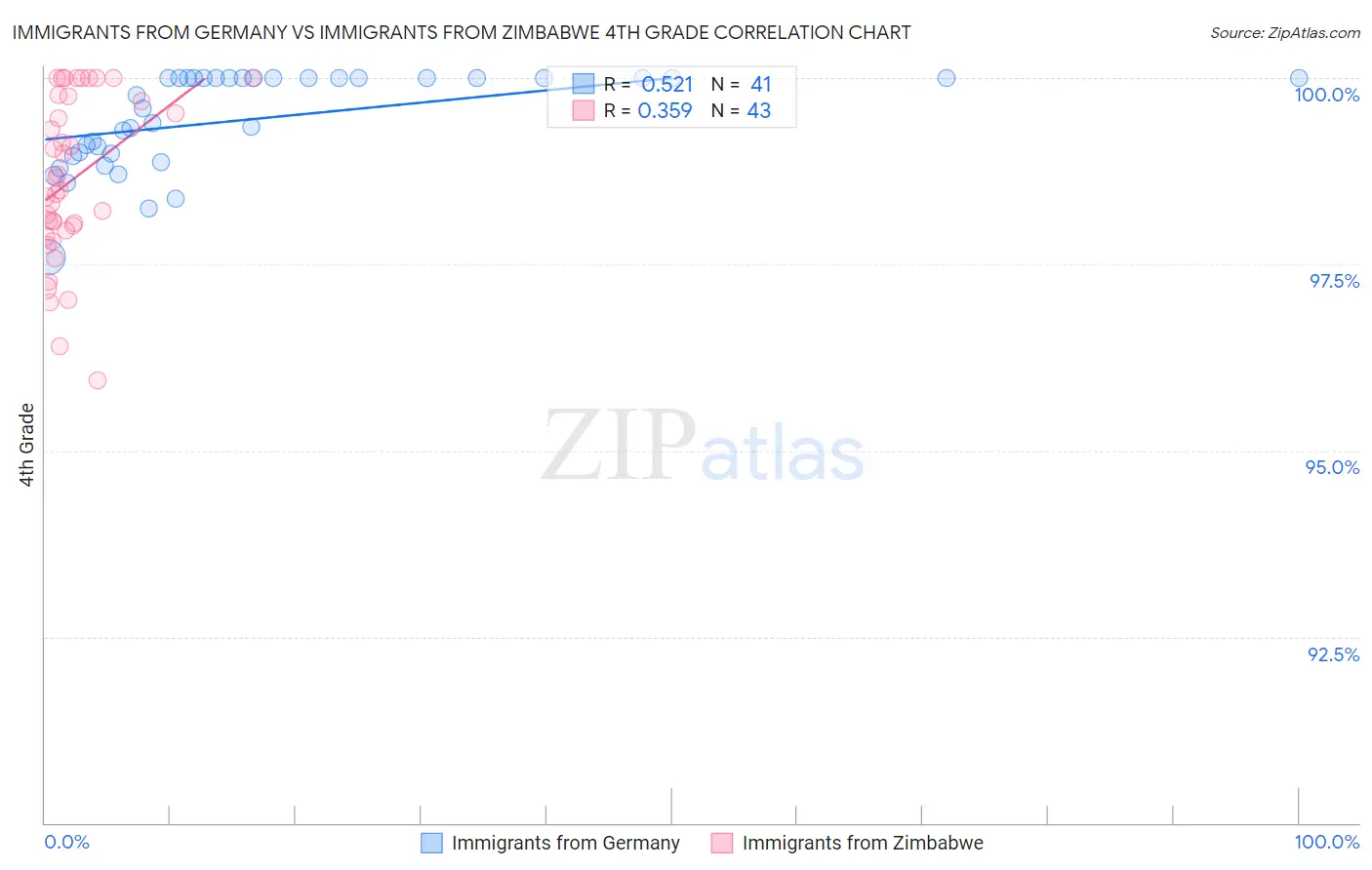 Immigrants from Germany vs Immigrants from Zimbabwe 4th Grade