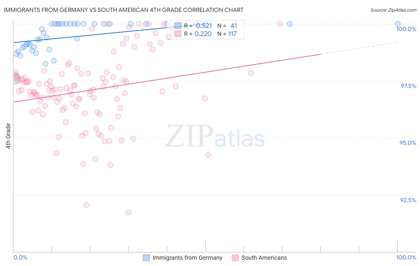 Immigrants from Germany vs South American 4th Grade