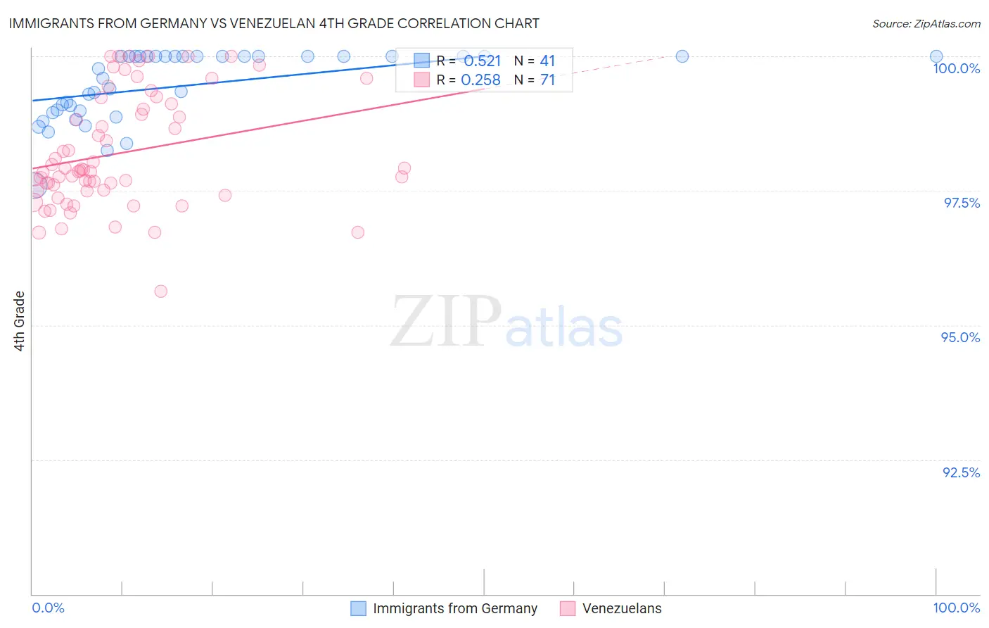 Immigrants from Germany vs Venezuelan 4th Grade