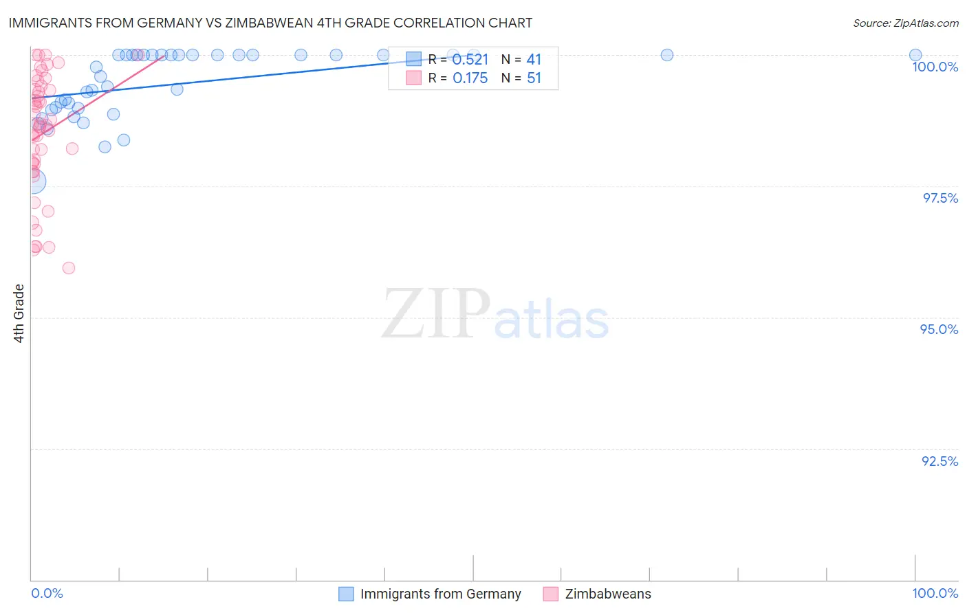 Immigrants from Germany vs Zimbabwean 4th Grade