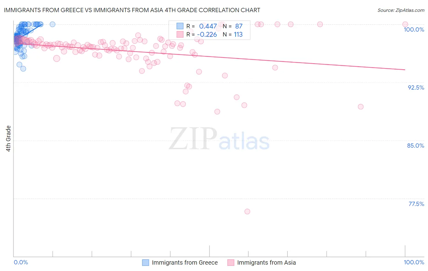 Immigrants from Greece vs Immigrants from Asia 4th Grade