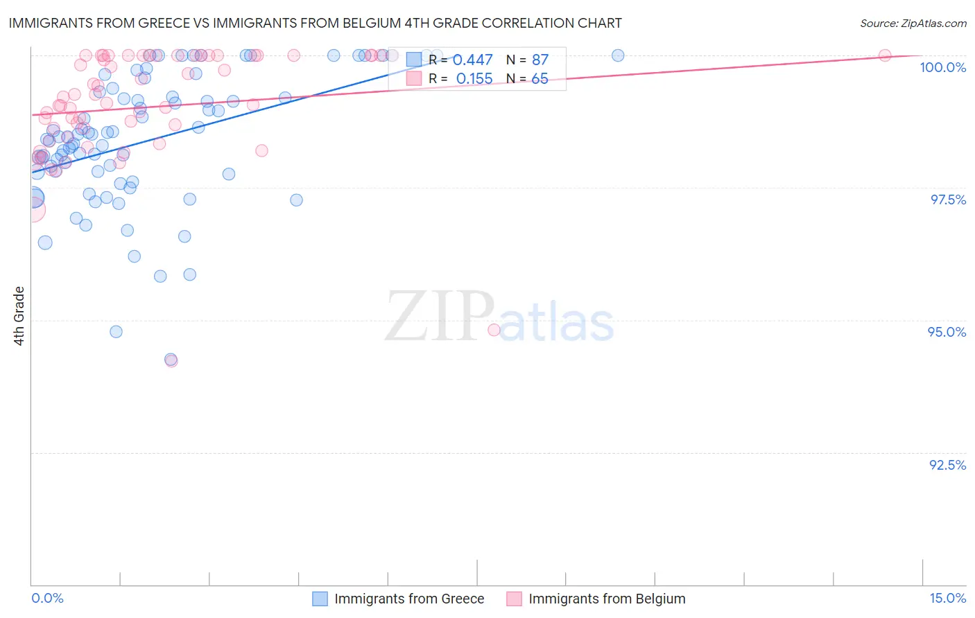 Immigrants from Greece vs Immigrants from Belgium 4th Grade