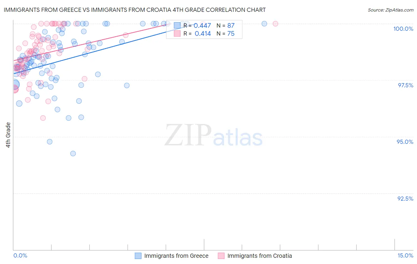 Immigrants from Greece vs Immigrants from Croatia 4th Grade