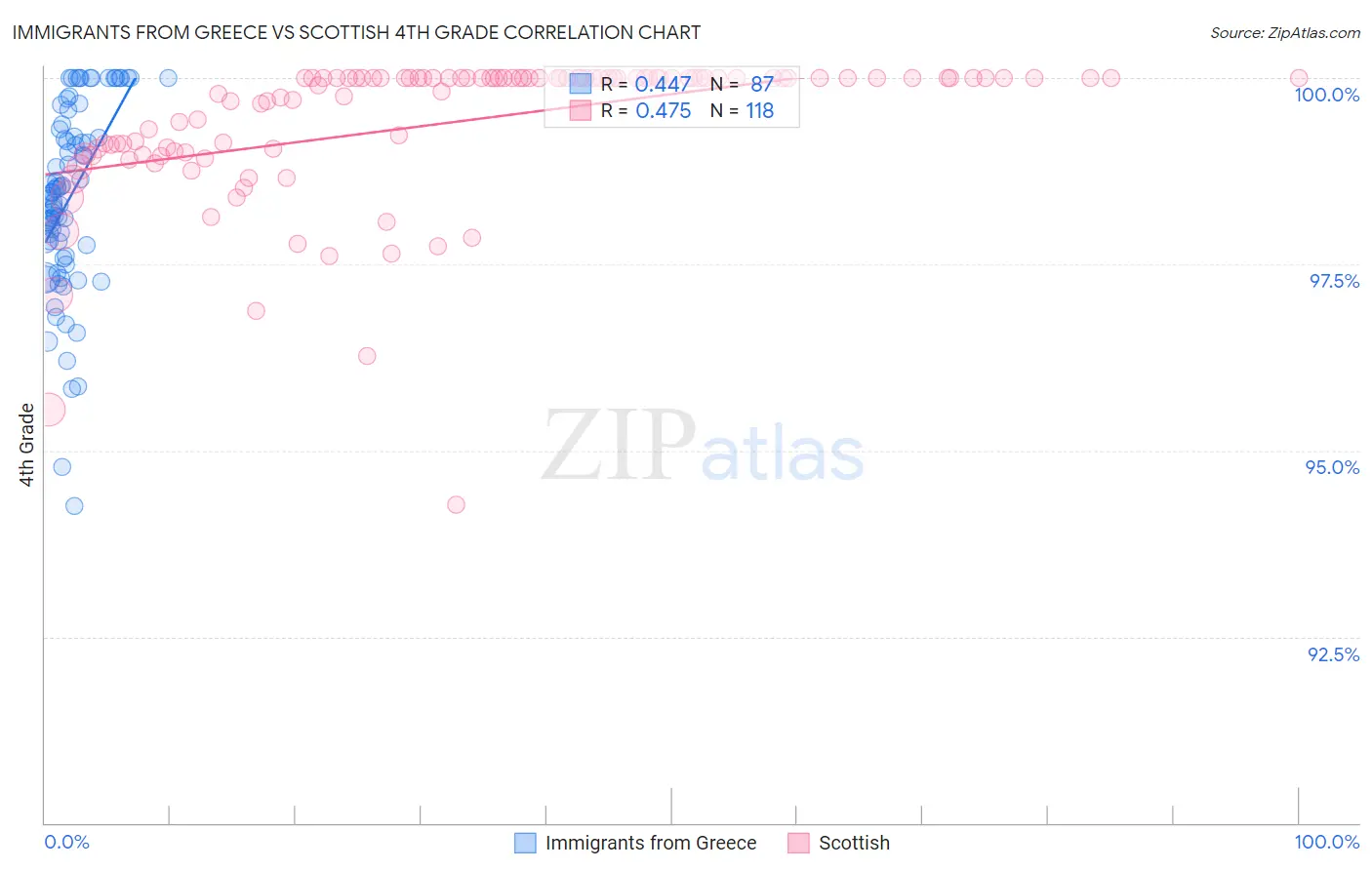 Immigrants from Greece vs Scottish 4th Grade