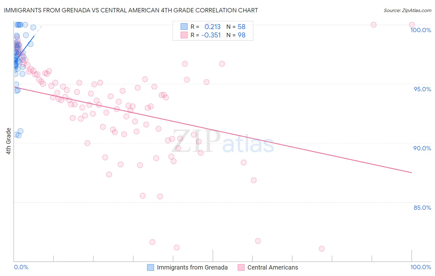 Immigrants from Grenada vs Central American 4th Grade