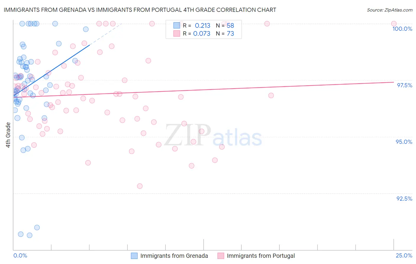 Immigrants from Grenada vs Immigrants from Portugal 4th Grade