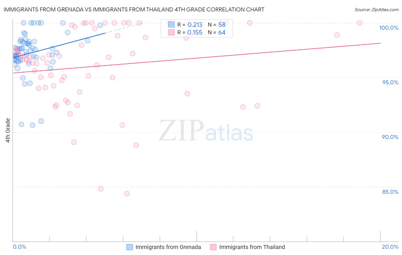 Immigrants from Grenada vs Immigrants from Thailand 4th Grade