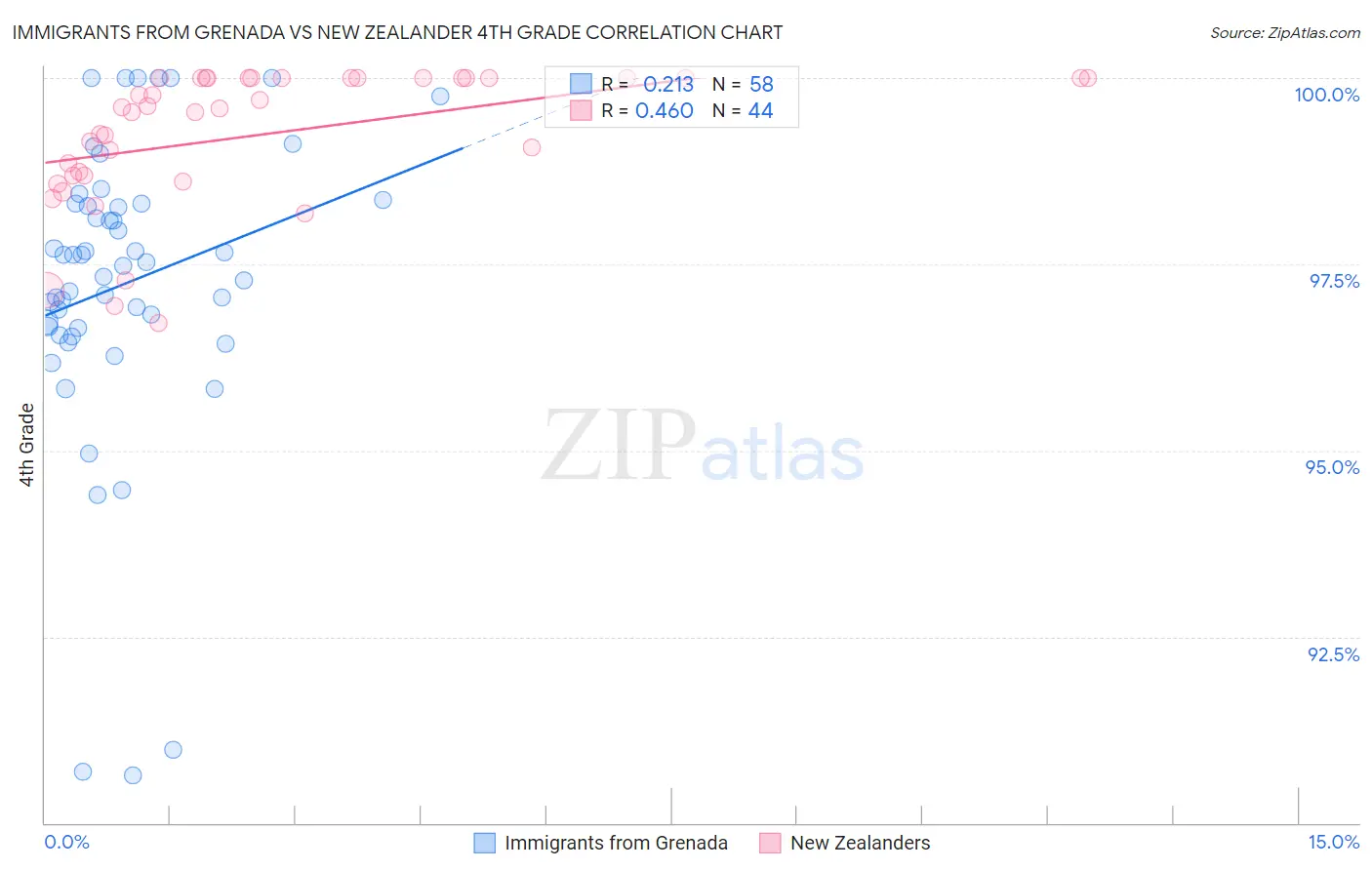 Immigrants from Grenada vs New Zealander 4th Grade