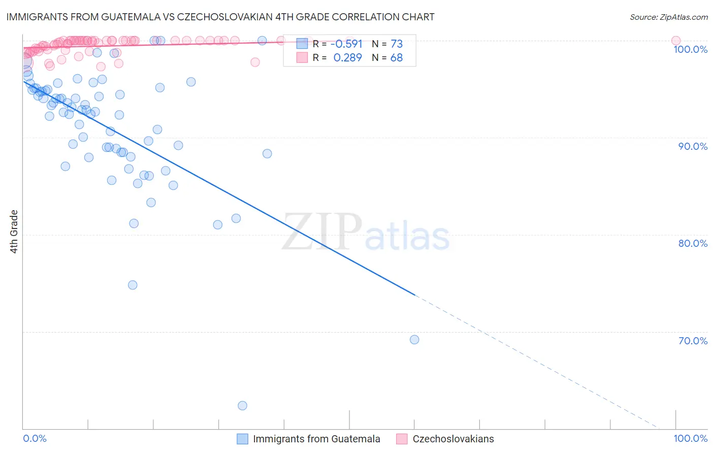 Immigrants from Guatemala vs Czechoslovakian 4th Grade