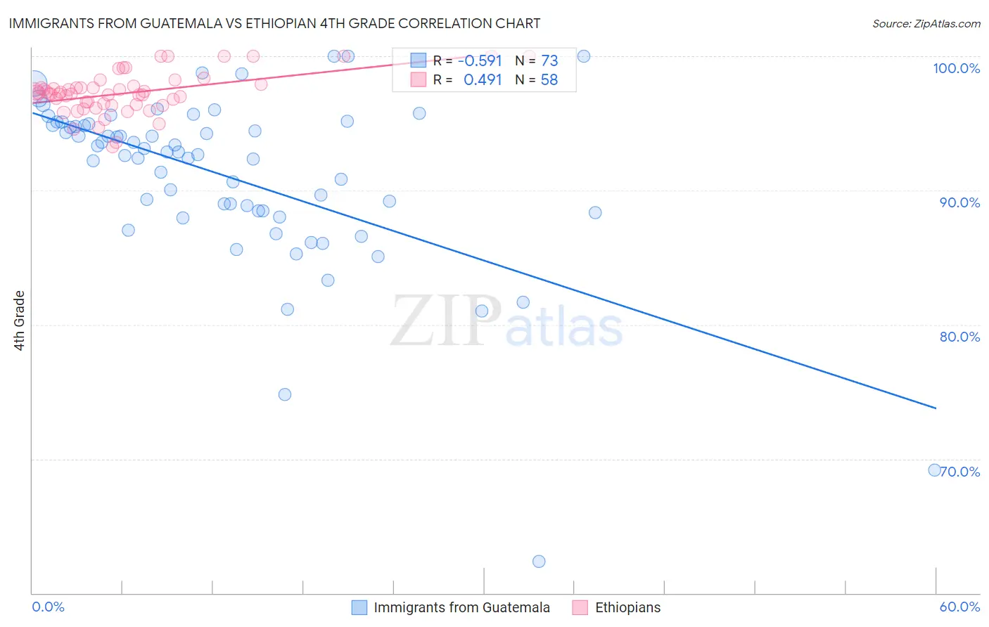 Immigrants from Guatemala vs Ethiopian 4th Grade