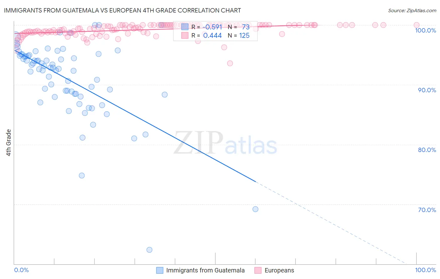 Immigrants from Guatemala vs European 4th Grade