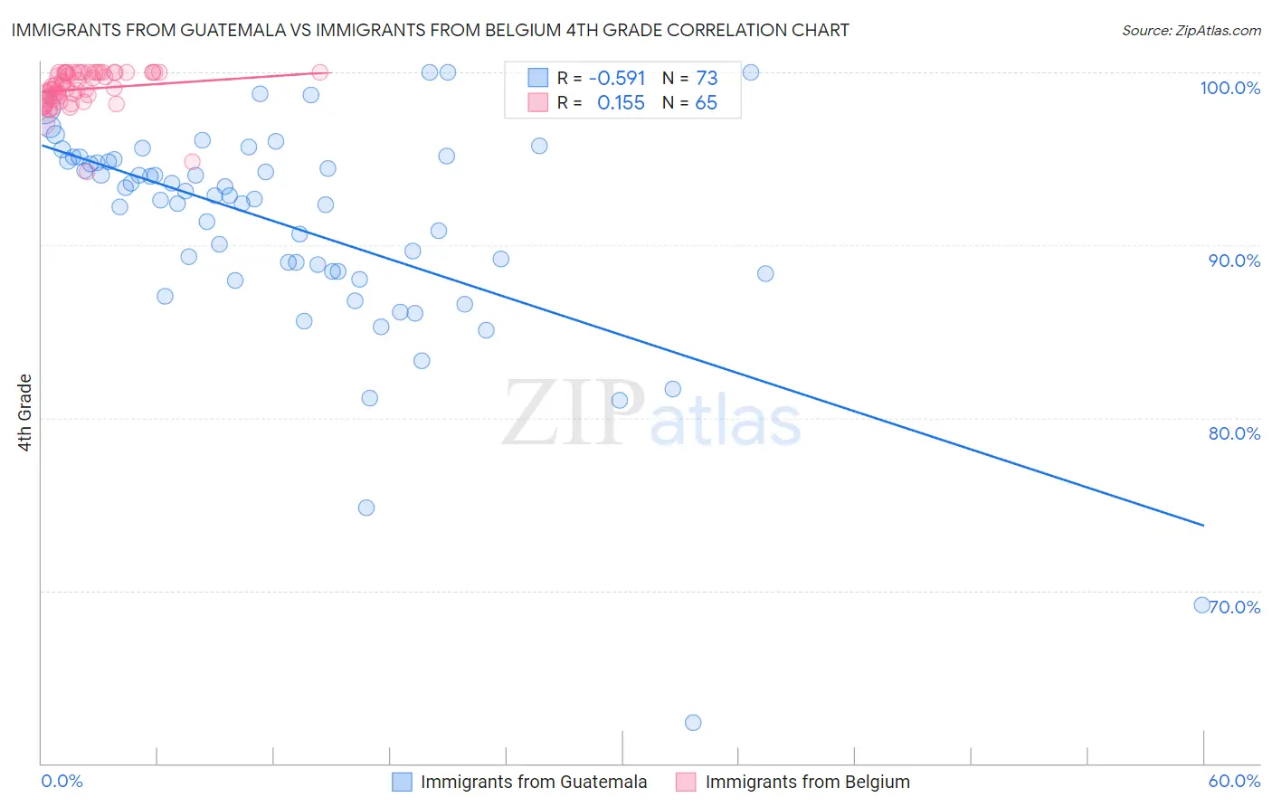 Immigrants from Guatemala vs Immigrants from Belgium 4th Grade