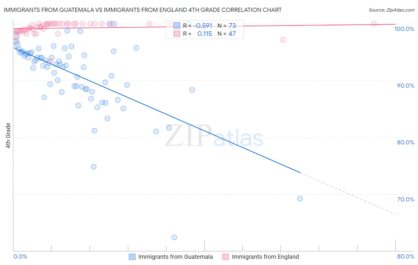 Immigrants from Guatemala vs Immigrants from England 4th Grade