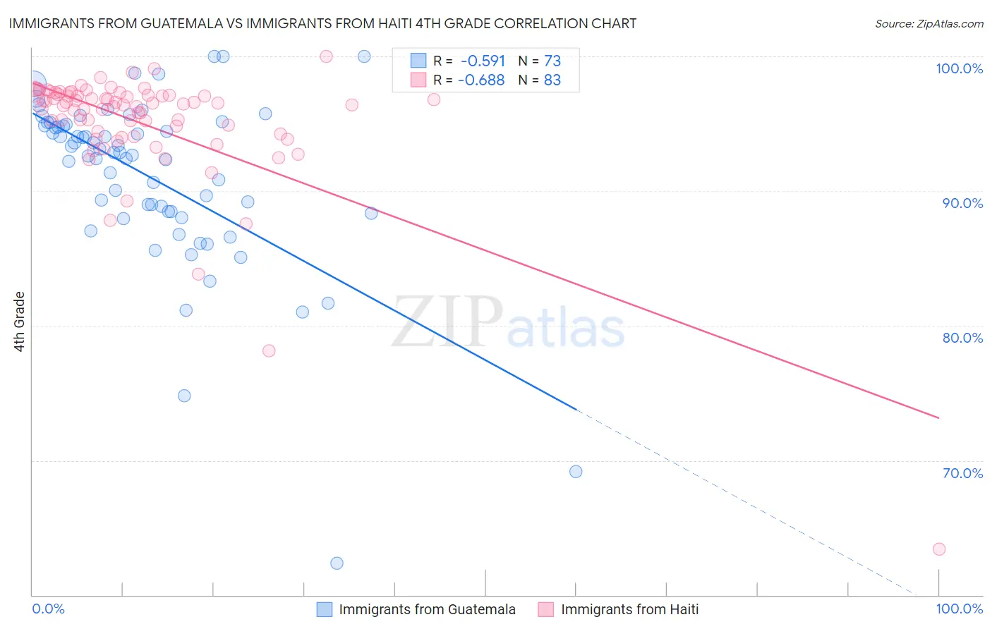 Immigrants from Guatemala vs Immigrants from Haiti 4th Grade